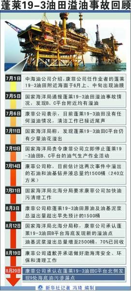 康菲将溢油责任推诿于自然条件 赔偿遥遥无期