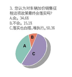 提案天生不足 汽车加价征税或如同一纸空文