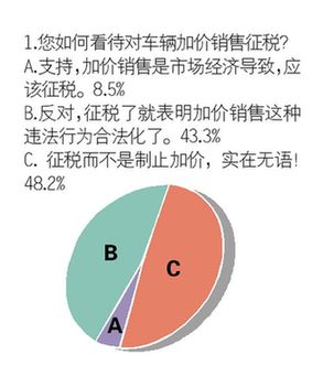 提案天生不足 汽车加价征税或如同一纸空文