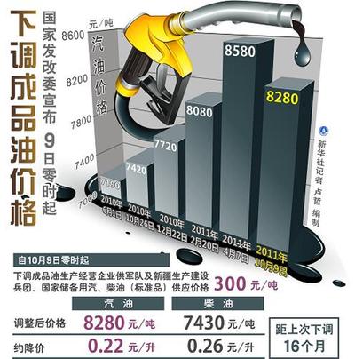 发改委负责人就油价“涨多跌少”等回应网友质疑