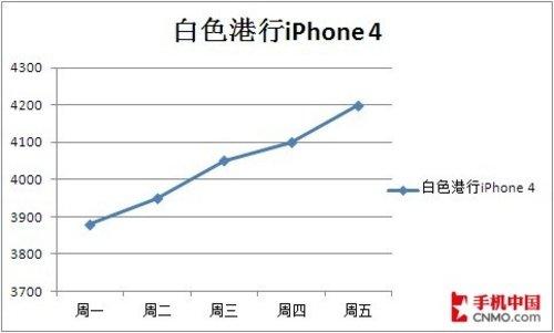 iPhone 4折旧贸易近期达到峰值