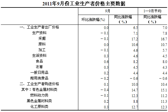 国家统计局：9月份PPI同比上涨6.5%