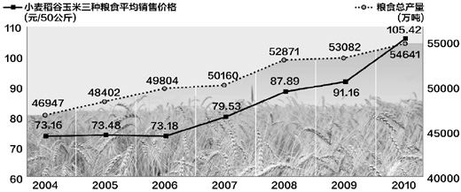 粮食增产了 粮价为啥还上涨?