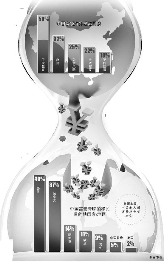中国富豪掀移民潮肥水流了外人田?