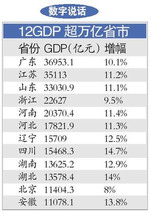 全国12省市GDP过万亿 广东GDP全国第一
