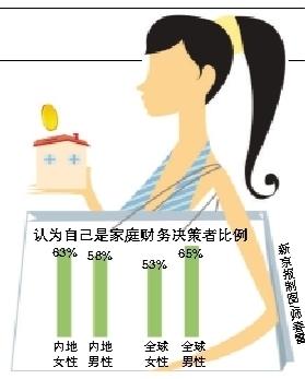 调查称中国六成女性为家庭财务决策者