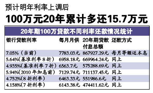 2012年起房贷利率上调 房贷稍有回暖