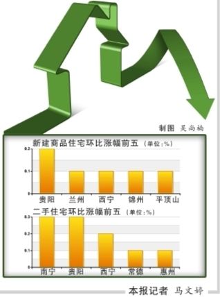 11月全国仅5个城市新房涨价 北京环比首次下降