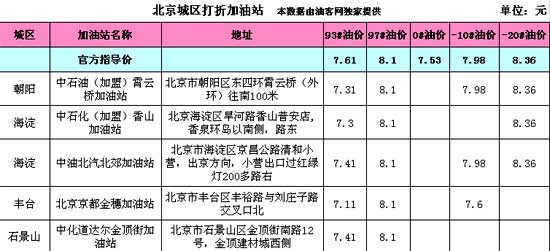 京加油站打折促销力度减缓 国内成品油调价预期减弱
