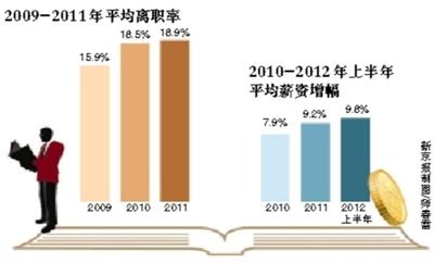 明年上半年薪资预计上涨9.8% 超8%GDP增幅