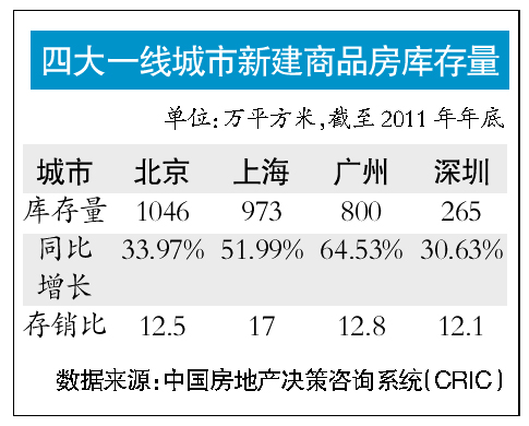 打折促销并未拉动楼市回暖 10大城市存量涨四成
