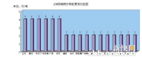 ATM异地跨行取款收费:建行最贵取1万收102