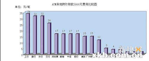 ATM异地跨行取款收费:建行最贵取1万收102