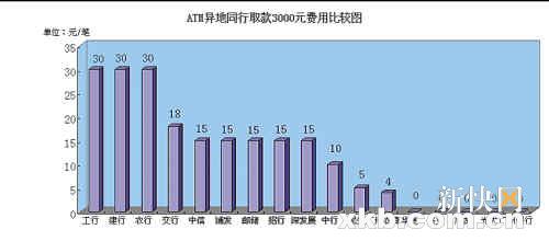 ATM异地跨行取款收费:建行最贵取1万收102