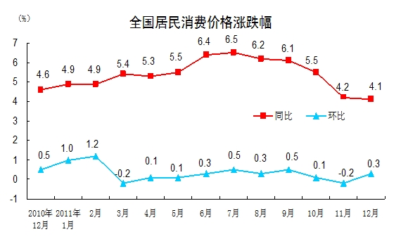 统计局：2011年12月份CPI同比上涨4.1%