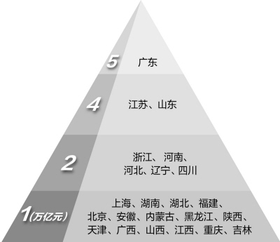 渝经济增速跃居全国第一GDP超万亿省份达23个