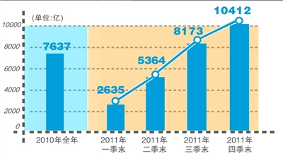 银行2011净利润1.04万亿 利率市场化可解暴利