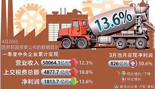 央企利润首季降13.6%