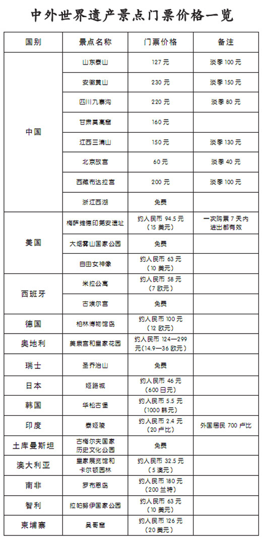 党报：地方政府支持门票涨价 景区指望涨价发财