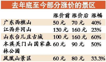 禁涨变必涨 景区门票价格相当于人均GDP5%至10%