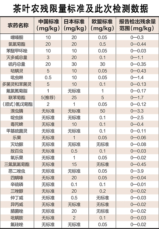 “农药残留”不等于“农药超标” 我国茶叶是安全的