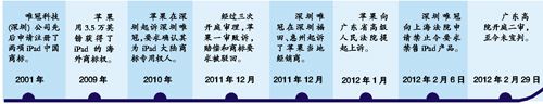 新iPad难登中国大陆 强行上市将面临被查处风险