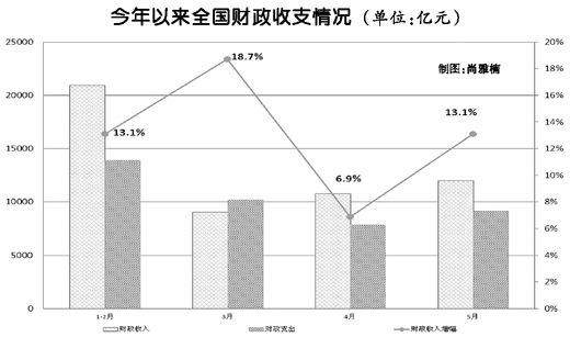 前5月全国财政收入增长12.7%