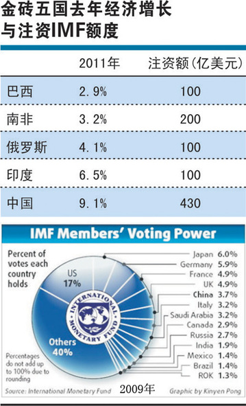 增资IMF430亿“一箭三雕” 等于救助本国外贸