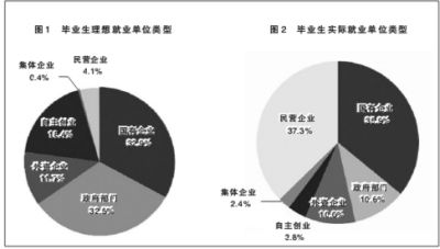调查显示大学生起薪每月2153元 六成想进政府国企