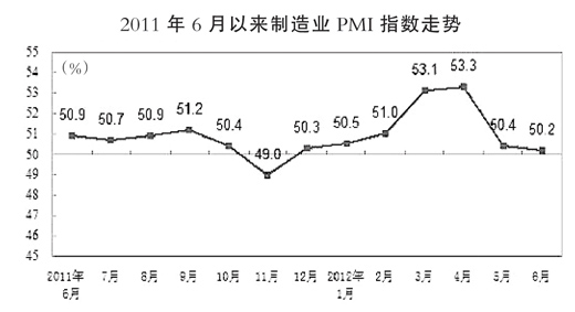 六月制造业PMI50.2% 产成品库存指数创新高