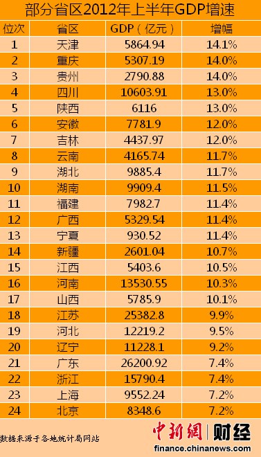 24省上半年GDP增速排行 天津最高京沪垫底