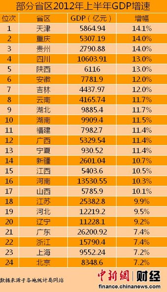 24省上半年GDP增速排行 天津最高京沪垫底(表)