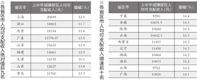 28省人均可支配收入增速均跑赢CPI