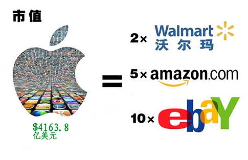 你知道苹果公司到底多有钱吗？