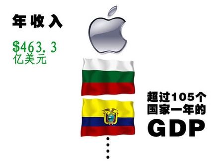 你知道苹果公司到底多有钱吗？
