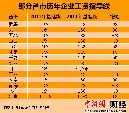 14省份公布2012年工资指导线 仅北京和甘肃上涨