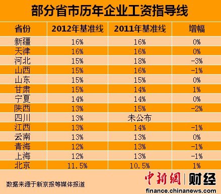 14省区公布2012年工资指导线 仅北京甘肃上涨