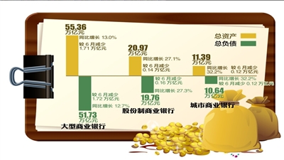 7月银行总资产总负债环比双降