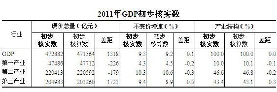 国家统计局将我国去年GDP增速修正为9.3%