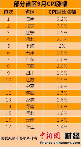 全国17省区公布9月CPI 8省区涨幅高于全国水平