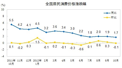 统计局：10月份CPI同比上涨1.7%