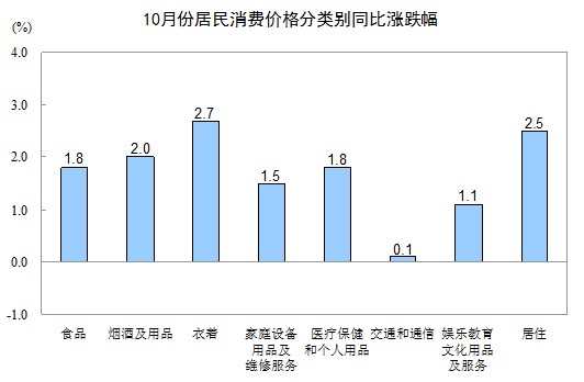 统计局：10月份CPI同比上涨1.7%