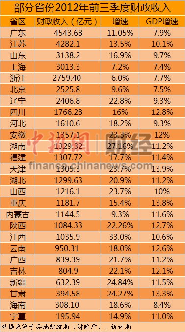 26省份前三季度财政收入出炉 23省增速跑赢GDP