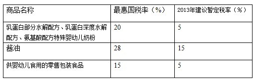 财政部：明年起部分配方婴幼儿奶粉进口税率降至5%