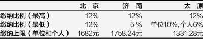 公积金百倍差距怎么办:有人刚过一百 有人超过一万