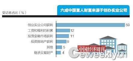 中国富人分布北京最多宁夏最少 1%尚未婚