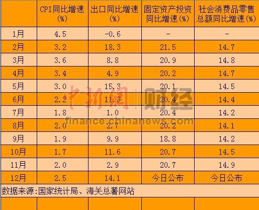 2012年经济数据今公布 GDP增速7.5%目标或可实现