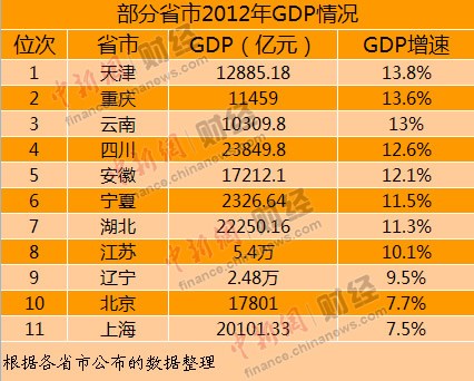 多省份2012年GDP总量实现突破 天津GDP增速居首