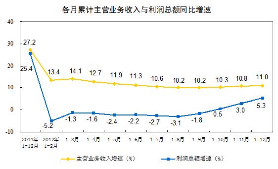 2012年规模以上工业企业实现利润同比增长5.3%