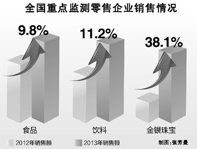 节日期间购销两旺 春节消费超5000亿元